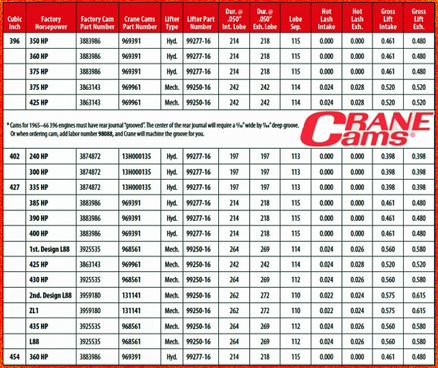 Crane Cams Compares 3 LS3 Cams (2019371, 2019381, 2019391) on Dyno